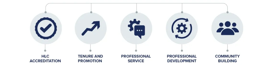 HLC (Higher Learning Commission) Accreditation. Tenure and Promotion. Professional Service. Professional Development. Community Building.