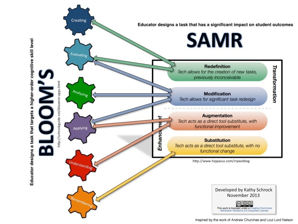 The author associated the various levels of Bloom's Taxonomy with each of the components of the SAMR framework.