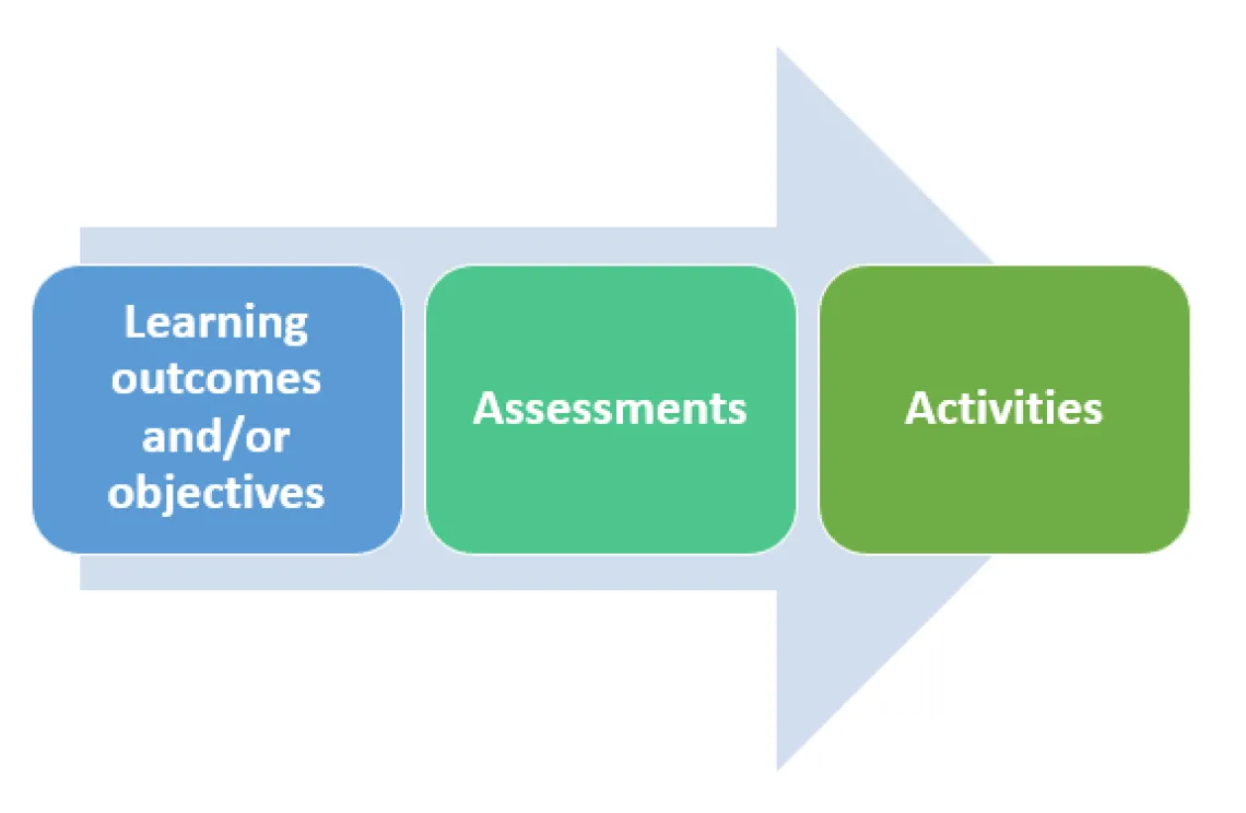 There are three squares in the background with an arrow pointing to the right, arranged from left to right. They are learning outcomes and objectives, assessments, and activities.