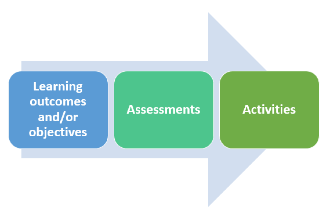 There are three squares in the background with an arrow pointing to the right, arranged from left to right. They are learning outcomes and objectives, assessments, and activities.