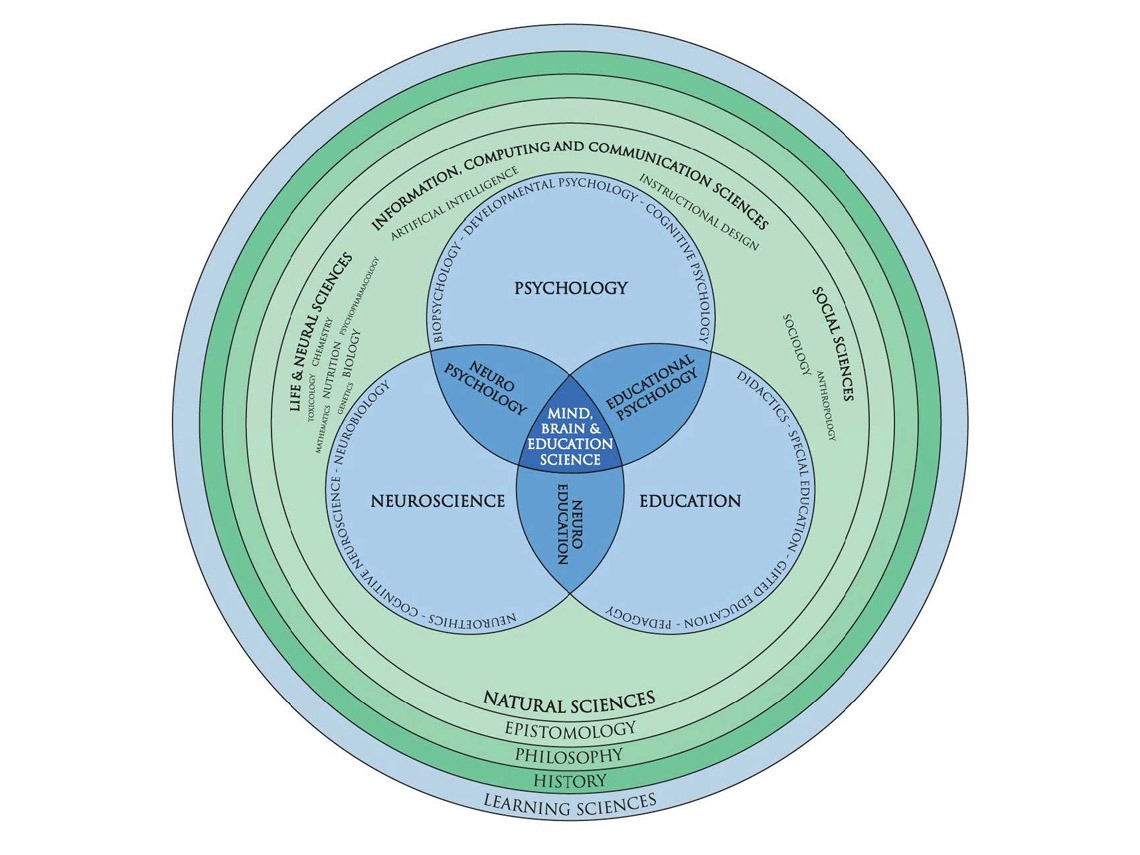 A graphic Venn diagram illustrating concepts in this article related to interdisciplinary collaboration.