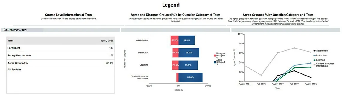 Three graph examples of results based on data trends further explained below.