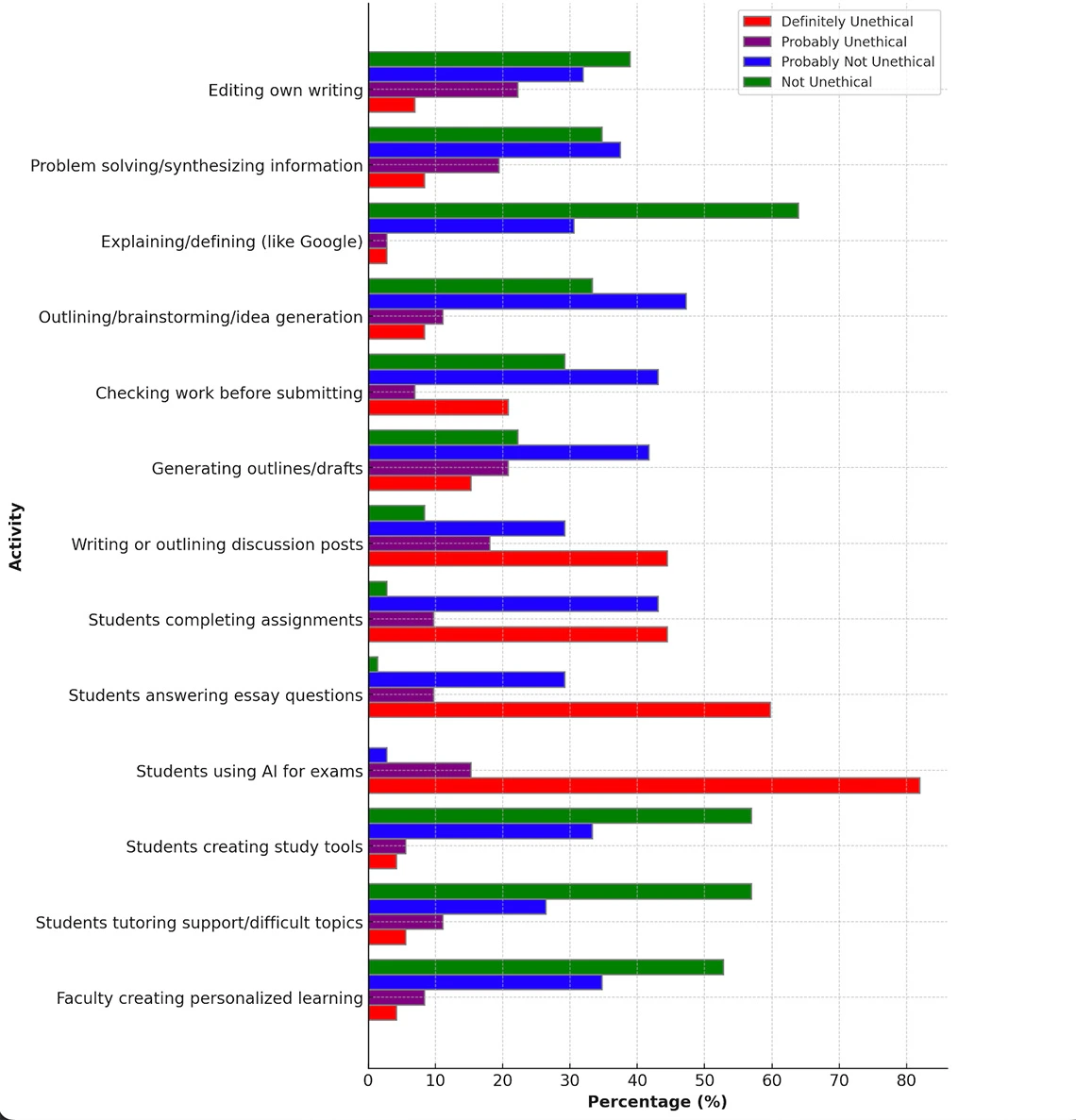 A bar graph showing various academic activities on the y-axis and percentages on the x-axis, indicating faculty perceptions of the ethicality of using AI for each activity.