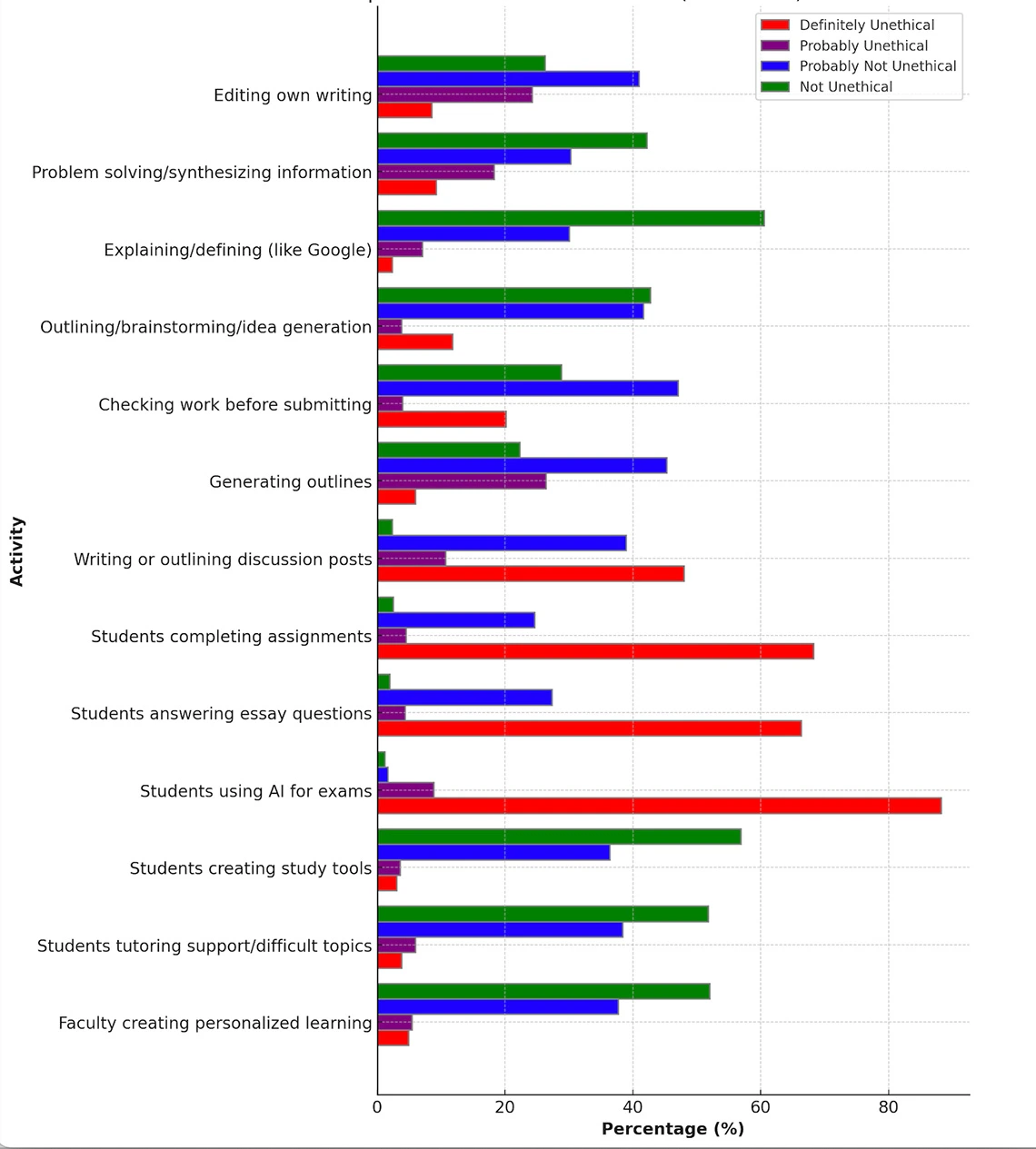 A bar graph showing various academic activities on the y-axis and percentages on the x-axis, indicating students’ perceptions of the ethicality of using AI for each activity. 