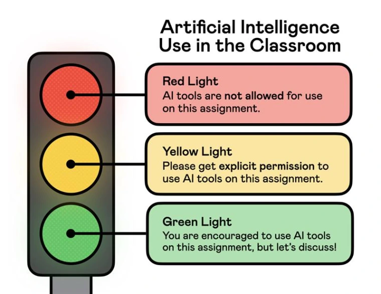 Artificial Intelligence Use in the Classroom demonstrating Red Light, Yellow Light, and Green Light